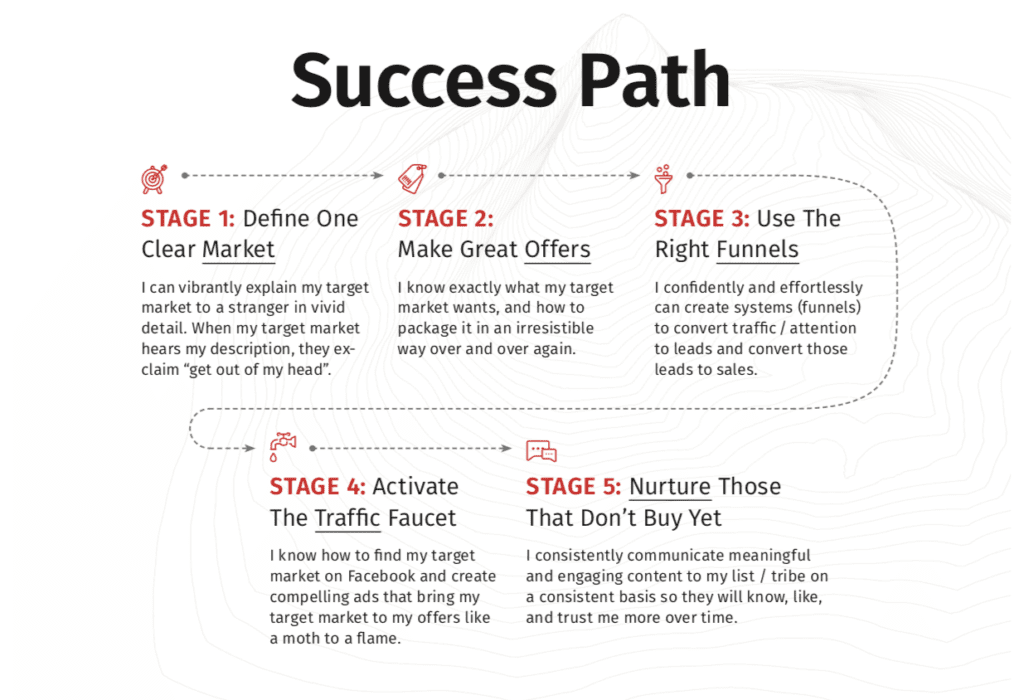 FAM Success Path